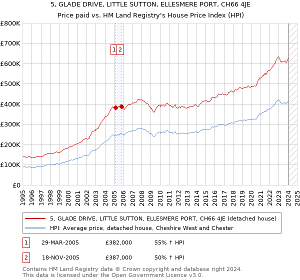 5, GLADE DRIVE, LITTLE SUTTON, ELLESMERE PORT, CH66 4JE: Price paid vs HM Land Registry's House Price Index