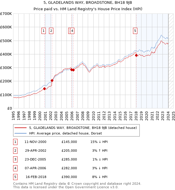 5, GLADELANDS WAY, BROADSTONE, BH18 9JB: Price paid vs HM Land Registry's House Price Index