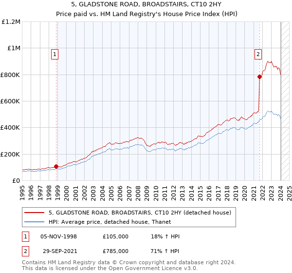 5, GLADSTONE ROAD, BROADSTAIRS, CT10 2HY: Price paid vs HM Land Registry's House Price Index