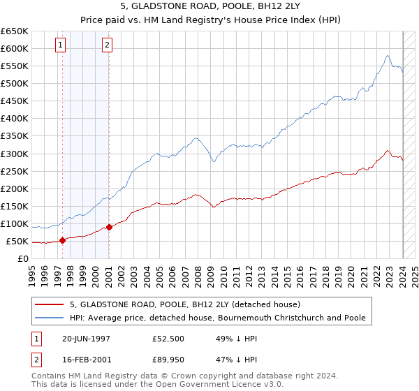 5, GLADSTONE ROAD, POOLE, BH12 2LY: Price paid vs HM Land Registry's House Price Index