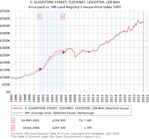 5, GLADSTONE STREET, FLECKNEY, LEICESTER, LE8 8AH: Price paid vs HM Land Registry's House Price Index