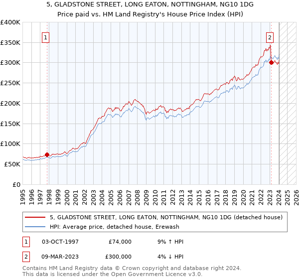 5, GLADSTONE STREET, LONG EATON, NOTTINGHAM, NG10 1DG: Price paid vs HM Land Registry's House Price Index
