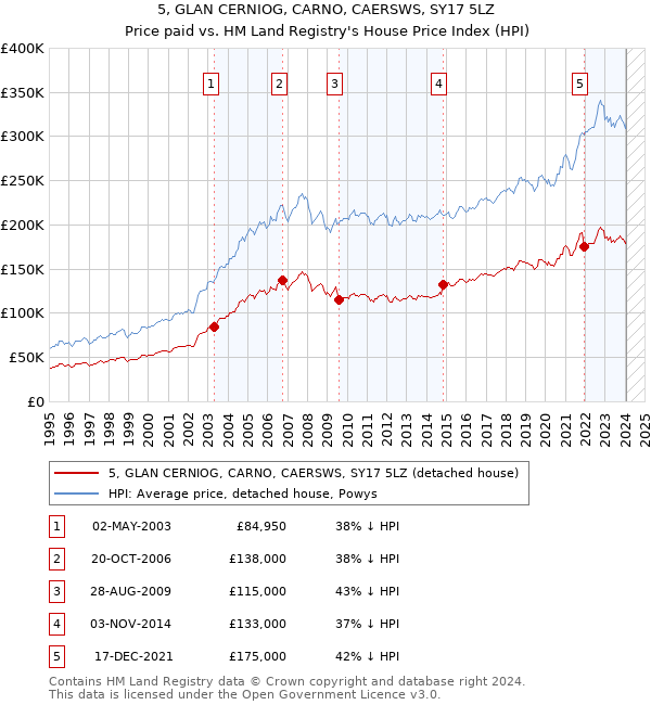 5, GLAN CERNIOG, CARNO, CAERSWS, SY17 5LZ: Price paid vs HM Land Registry's House Price Index