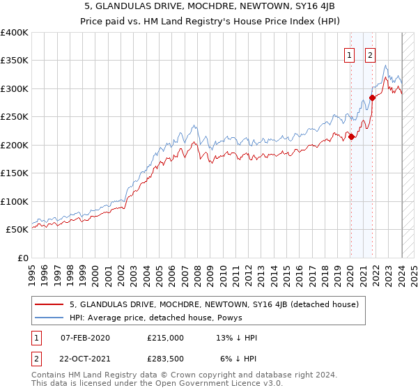 5, GLANDULAS DRIVE, MOCHDRE, NEWTOWN, SY16 4JB: Price paid vs HM Land Registry's House Price Index