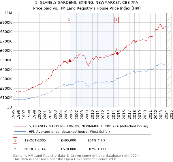 5, GLANELY GARDENS, EXNING, NEWMARKET, CB8 7PA: Price paid vs HM Land Registry's House Price Index
