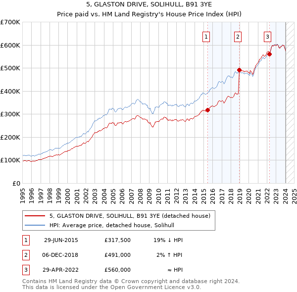 5, GLASTON DRIVE, SOLIHULL, B91 3YE: Price paid vs HM Land Registry's House Price Index