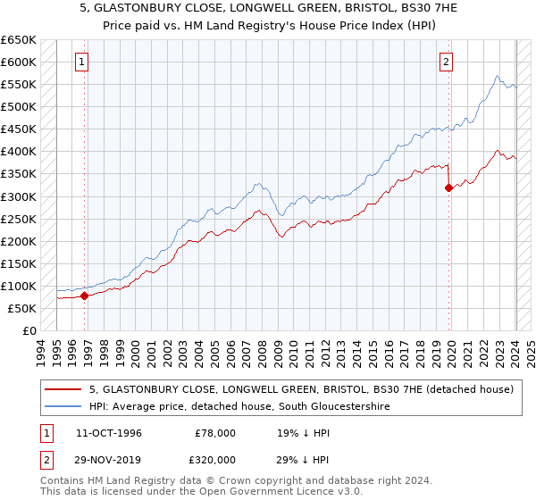 5, GLASTONBURY CLOSE, LONGWELL GREEN, BRISTOL, BS30 7HE: Price paid vs HM Land Registry's House Price Index