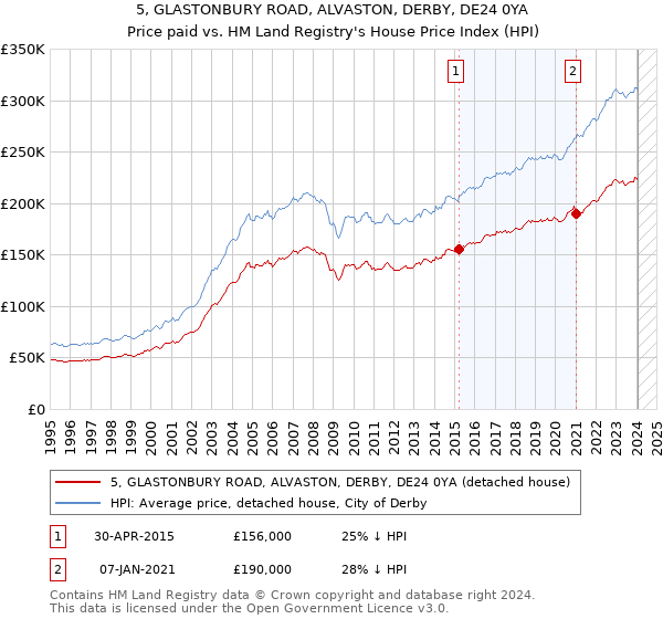 5, GLASTONBURY ROAD, ALVASTON, DERBY, DE24 0YA: Price paid vs HM Land Registry's House Price Index
