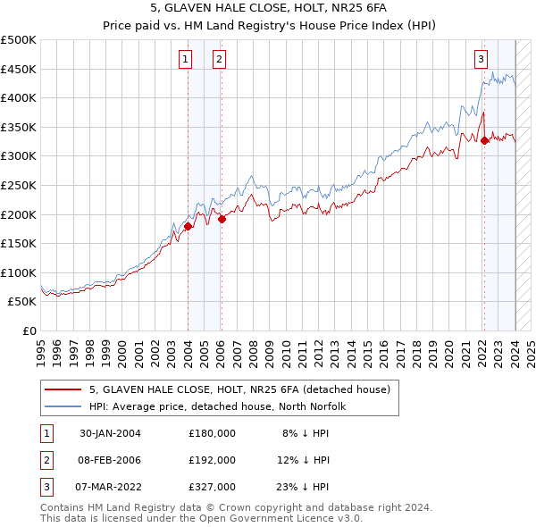 5, GLAVEN HALE CLOSE, HOLT, NR25 6FA: Price paid vs HM Land Registry's House Price Index