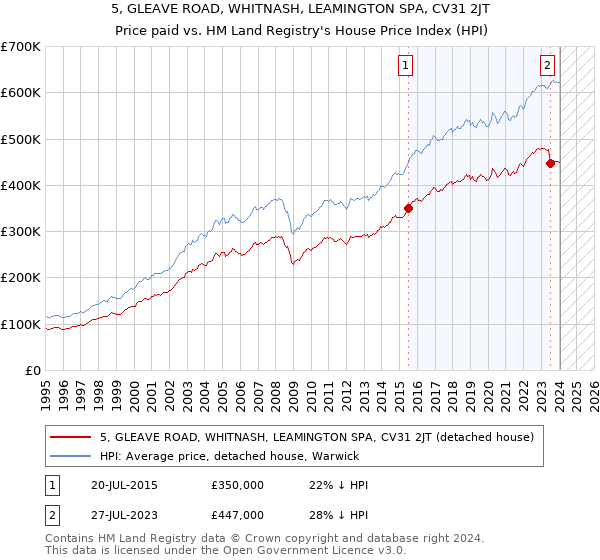 5, GLEAVE ROAD, WHITNASH, LEAMINGTON SPA, CV31 2JT: Price paid vs HM Land Registry's House Price Index