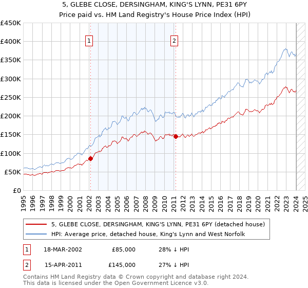 5, GLEBE CLOSE, DERSINGHAM, KING'S LYNN, PE31 6PY: Price paid vs HM Land Registry's House Price Index