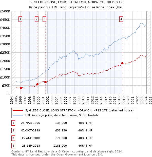 5, GLEBE CLOSE, LONG STRATTON, NORWICH, NR15 2TZ: Price paid vs HM Land Registry's House Price Index