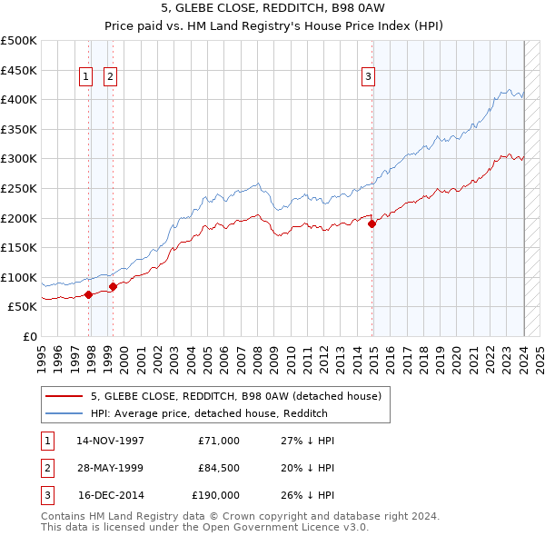 5, GLEBE CLOSE, REDDITCH, B98 0AW: Price paid vs HM Land Registry's House Price Index