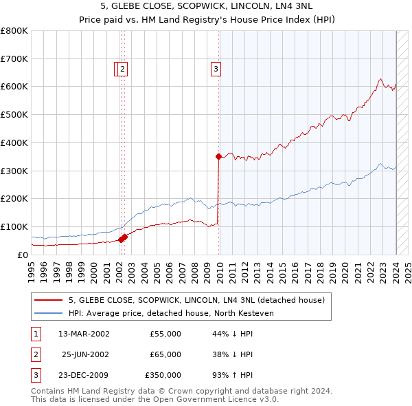 5, GLEBE CLOSE, SCOPWICK, LINCOLN, LN4 3NL: Price paid vs HM Land Registry's House Price Index