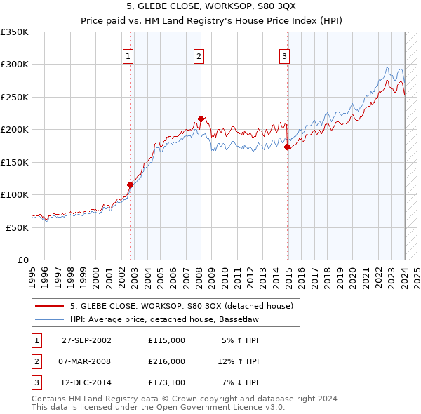 5, GLEBE CLOSE, WORKSOP, S80 3QX: Price paid vs HM Land Registry's House Price Index
