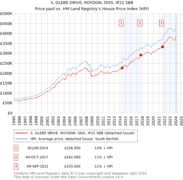 5, GLEBE DRIVE, ROYDON, DISS, IP22 5BB: Price paid vs HM Land Registry's House Price Index