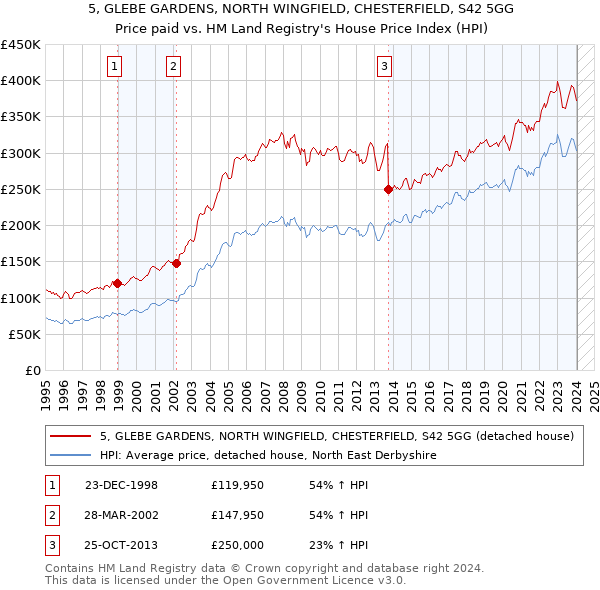 5, GLEBE GARDENS, NORTH WINGFIELD, CHESTERFIELD, S42 5GG: Price paid vs HM Land Registry's House Price Index