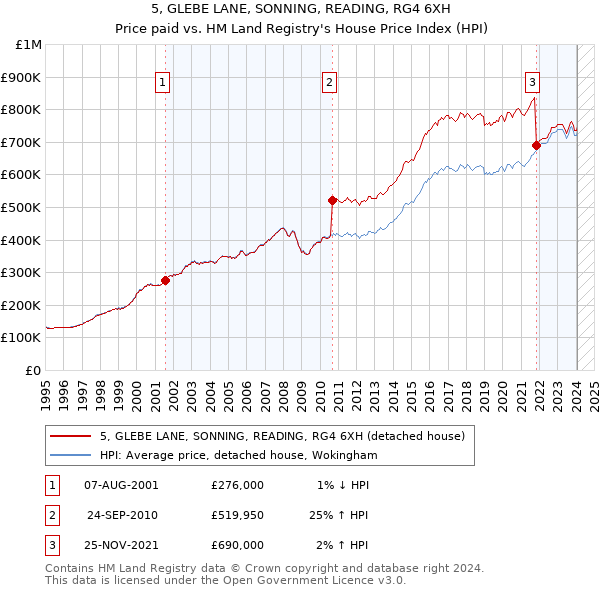 5, GLEBE LANE, SONNING, READING, RG4 6XH: Price paid vs HM Land Registry's House Price Index