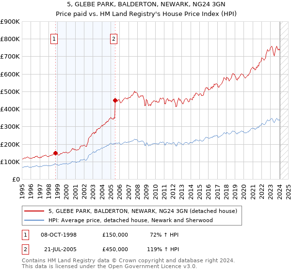 5, GLEBE PARK, BALDERTON, NEWARK, NG24 3GN: Price paid vs HM Land Registry's House Price Index