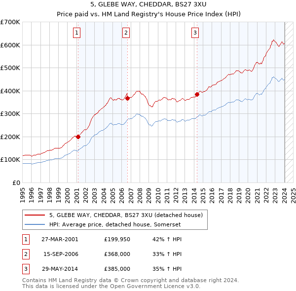 5, GLEBE WAY, CHEDDAR, BS27 3XU: Price paid vs HM Land Registry's House Price Index