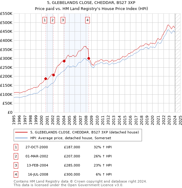 5, GLEBELANDS CLOSE, CHEDDAR, BS27 3XP: Price paid vs HM Land Registry's House Price Index