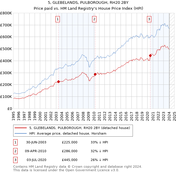 5, GLEBELANDS, PULBOROUGH, RH20 2BY: Price paid vs HM Land Registry's House Price Index