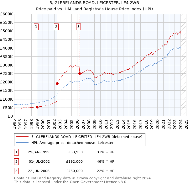 5, GLEBELANDS ROAD, LEICESTER, LE4 2WB: Price paid vs HM Land Registry's House Price Index