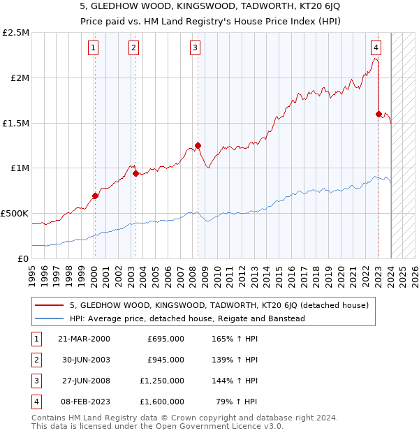5, GLEDHOW WOOD, KINGSWOOD, TADWORTH, KT20 6JQ: Price paid vs HM Land Registry's House Price Index