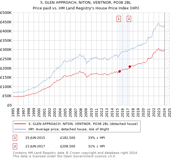 5, GLEN APPROACH, NITON, VENTNOR, PO38 2BL: Price paid vs HM Land Registry's House Price Index