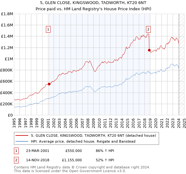 5, GLEN CLOSE, KINGSWOOD, TADWORTH, KT20 6NT: Price paid vs HM Land Registry's House Price Index