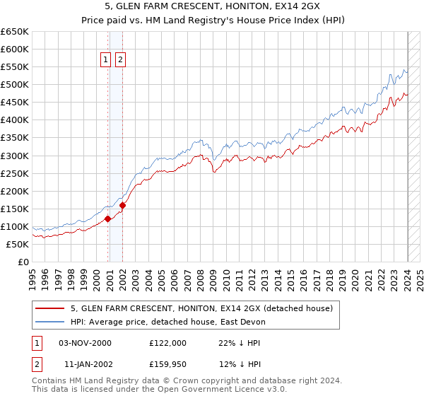 5, GLEN FARM CRESCENT, HONITON, EX14 2GX: Price paid vs HM Land Registry's House Price Index