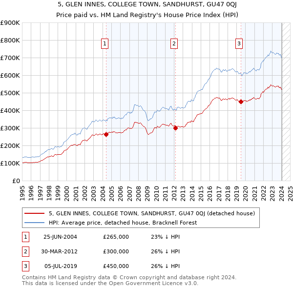 5, GLEN INNES, COLLEGE TOWN, SANDHURST, GU47 0QJ: Price paid vs HM Land Registry's House Price Index