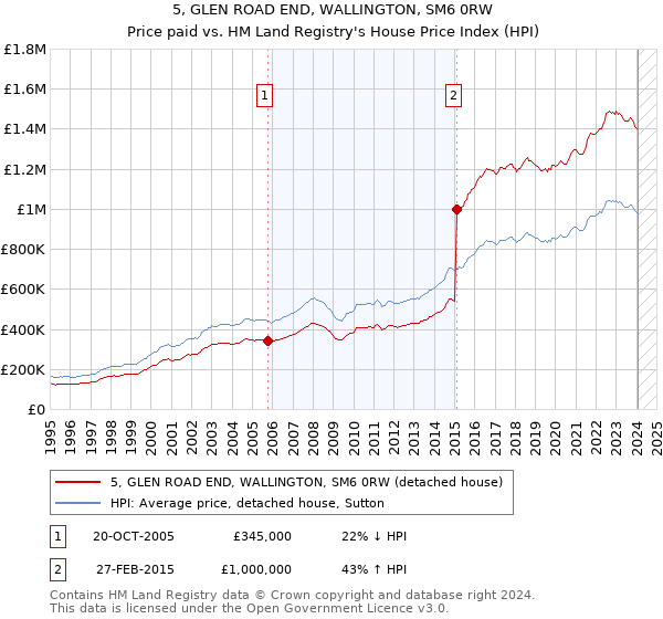 5, GLEN ROAD END, WALLINGTON, SM6 0RW: Price paid vs HM Land Registry's House Price Index