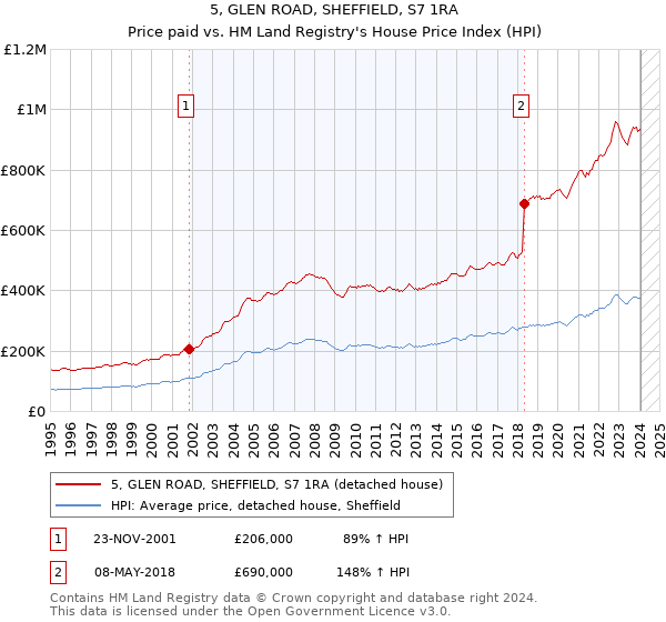 5, GLEN ROAD, SHEFFIELD, S7 1RA: Price paid vs HM Land Registry's House Price Index