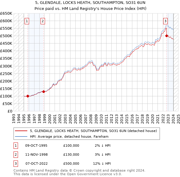 5, GLENDALE, LOCKS HEATH, SOUTHAMPTON, SO31 6UN: Price paid vs HM Land Registry's House Price Index