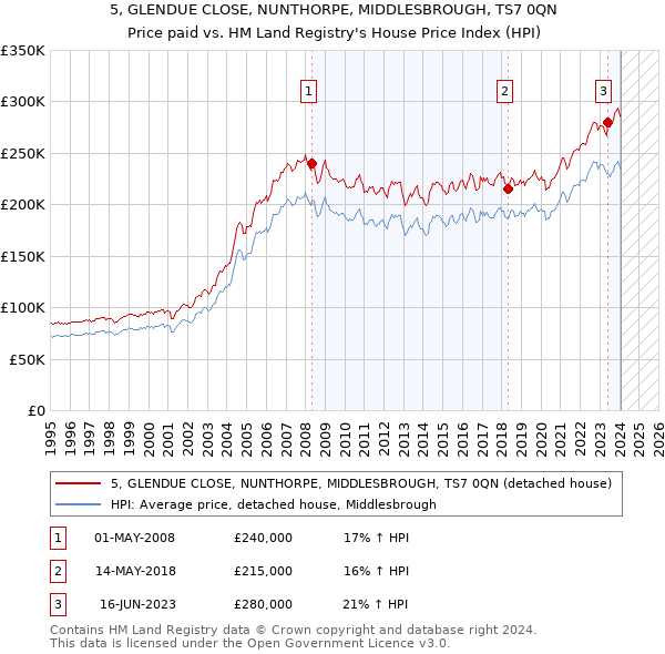 5, GLENDUE CLOSE, NUNTHORPE, MIDDLESBROUGH, TS7 0QN: Price paid vs HM Land Registry's House Price Index