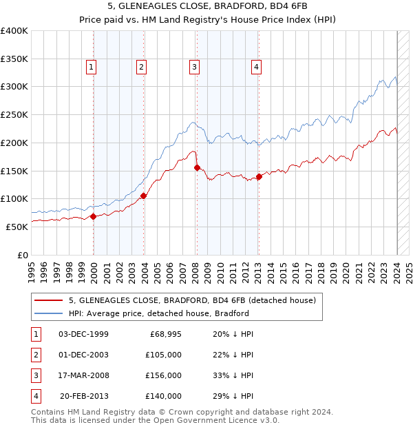 5, GLENEAGLES CLOSE, BRADFORD, BD4 6FB: Price paid vs HM Land Registry's House Price Index