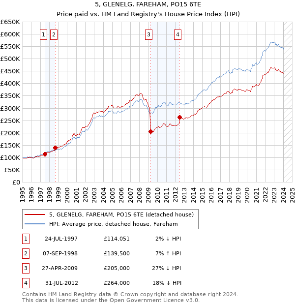 5, GLENELG, FAREHAM, PO15 6TE: Price paid vs HM Land Registry's House Price Index