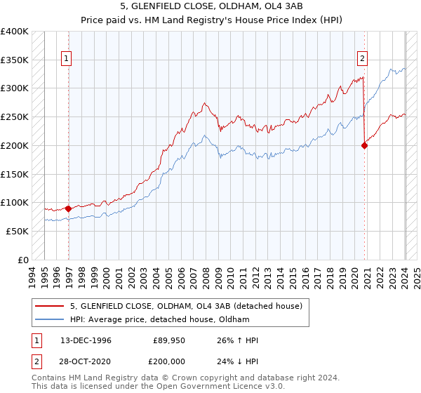 5, GLENFIELD CLOSE, OLDHAM, OL4 3AB: Price paid vs HM Land Registry's House Price Index