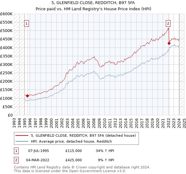 5, GLENFIELD CLOSE, REDDITCH, B97 5FA: Price paid vs HM Land Registry's House Price Index
