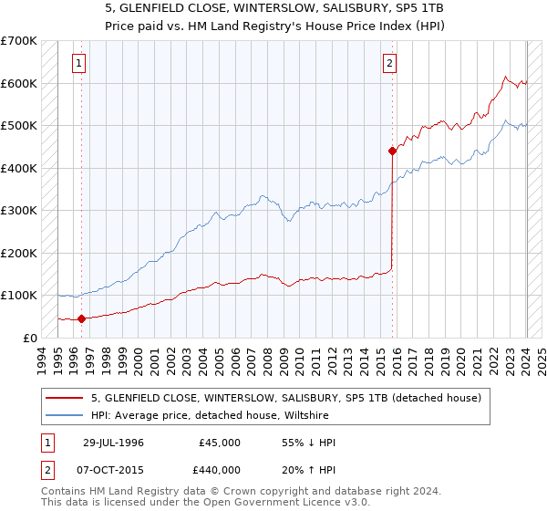 5, GLENFIELD CLOSE, WINTERSLOW, SALISBURY, SP5 1TB: Price paid vs HM Land Registry's House Price Index