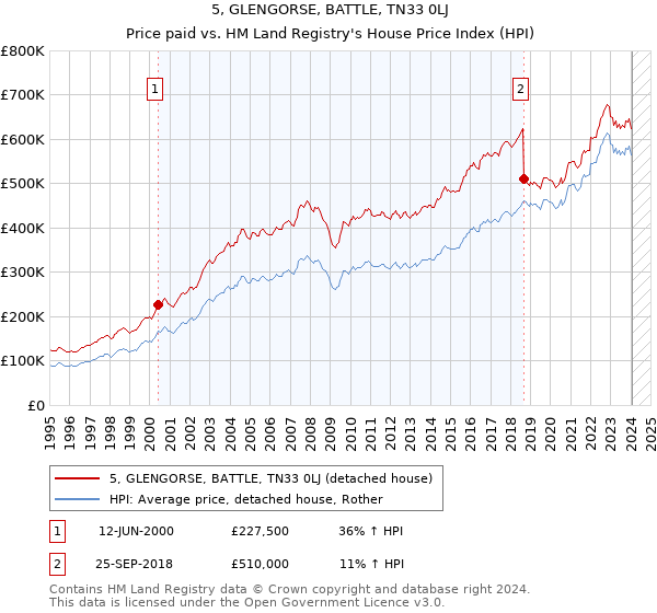 5, GLENGORSE, BATTLE, TN33 0LJ: Price paid vs HM Land Registry's House Price Index