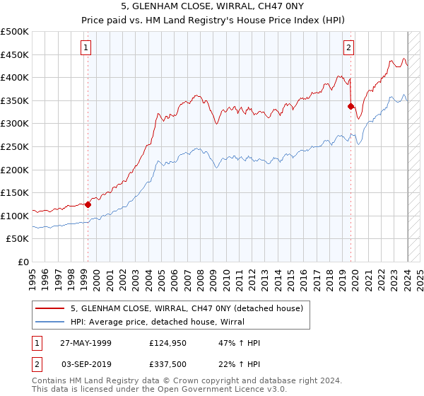 5, GLENHAM CLOSE, WIRRAL, CH47 0NY: Price paid vs HM Land Registry's House Price Index