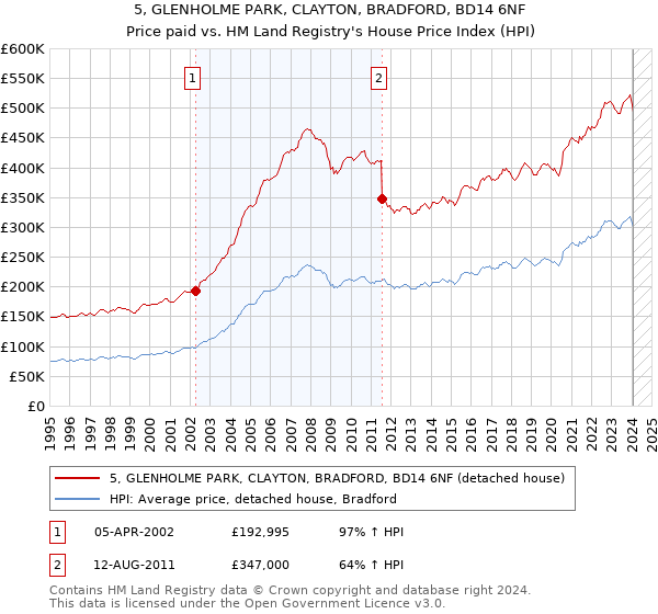 5, GLENHOLME PARK, CLAYTON, BRADFORD, BD14 6NF: Price paid vs HM Land Registry's House Price Index