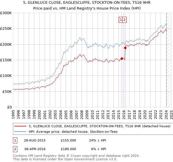 5, GLENLUCE CLOSE, EAGLESCLIFFE, STOCKTON-ON-TEES, TS16 9HR: Price paid vs HM Land Registry's House Price Index
