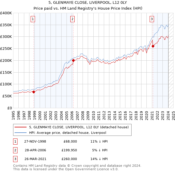 5, GLENMAYE CLOSE, LIVERPOOL, L12 0LY: Price paid vs HM Land Registry's House Price Index