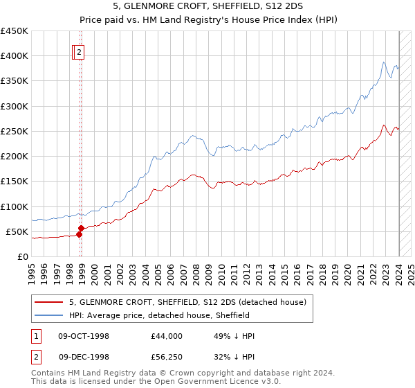 5, GLENMORE CROFT, SHEFFIELD, S12 2DS: Price paid vs HM Land Registry's House Price Index