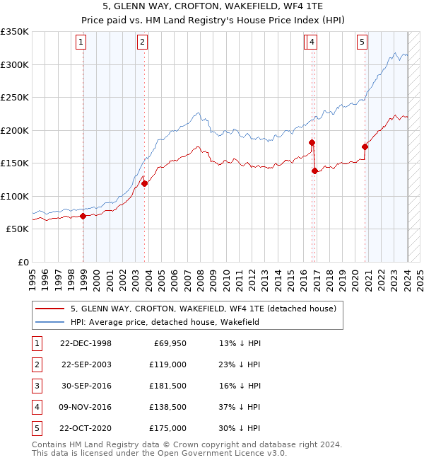 5, GLENN WAY, CROFTON, WAKEFIELD, WF4 1TE: Price paid vs HM Land Registry's House Price Index