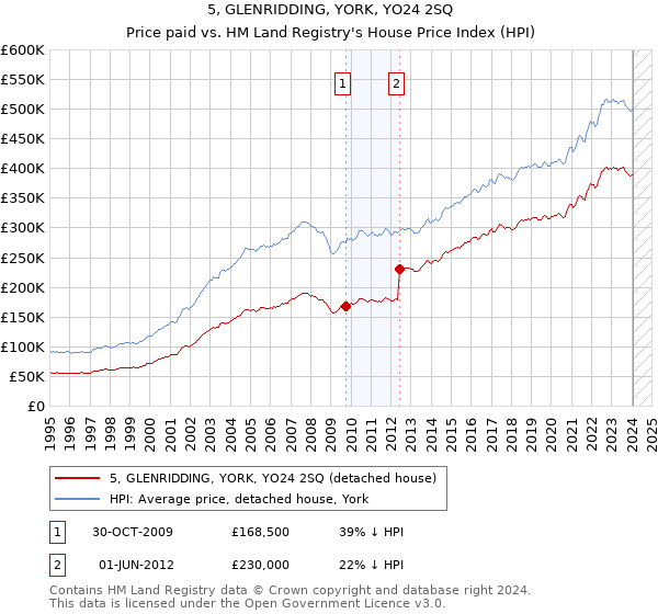 5, GLENRIDDING, YORK, YO24 2SQ: Price paid vs HM Land Registry's House Price Index