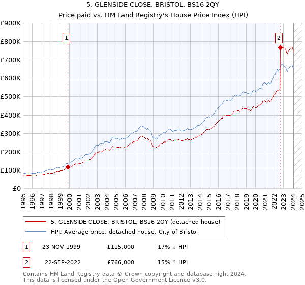5, GLENSIDE CLOSE, BRISTOL, BS16 2QY: Price paid vs HM Land Registry's House Price Index